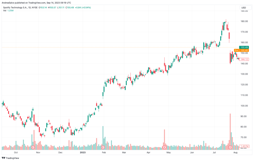 Spotify borsa