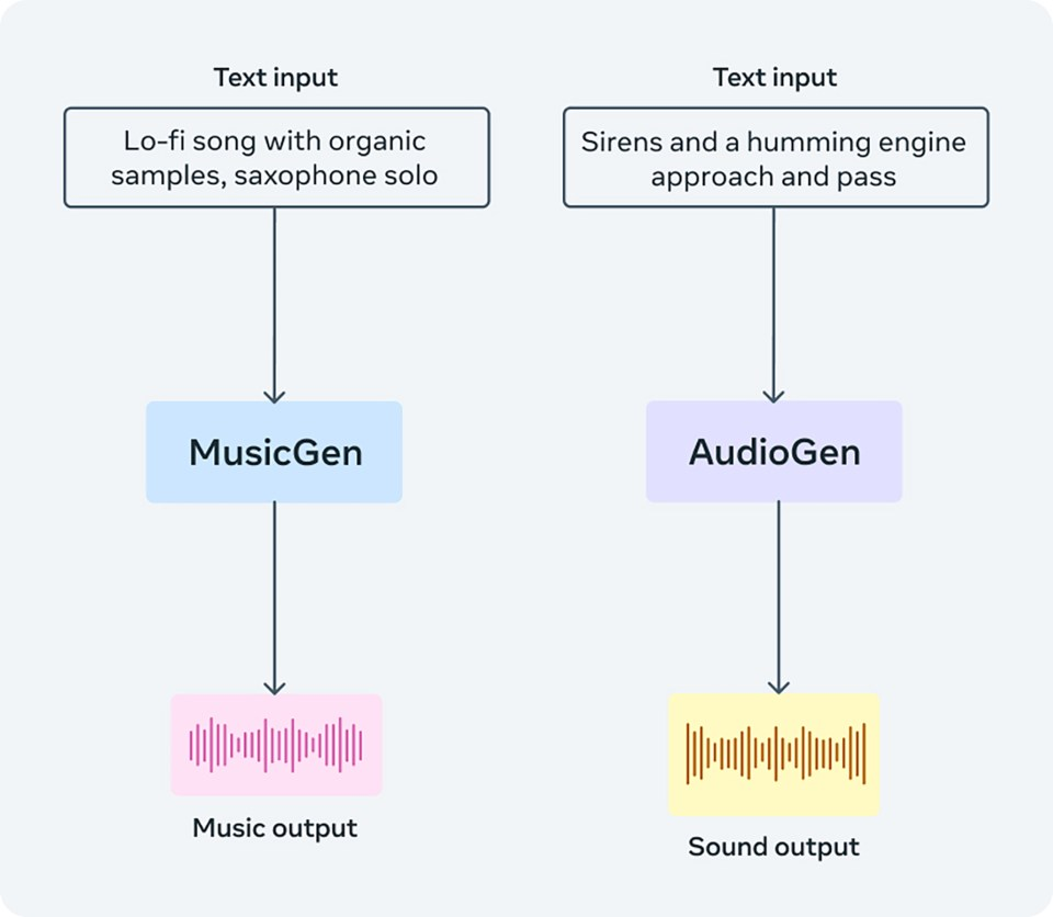 Meta - Audiocraft